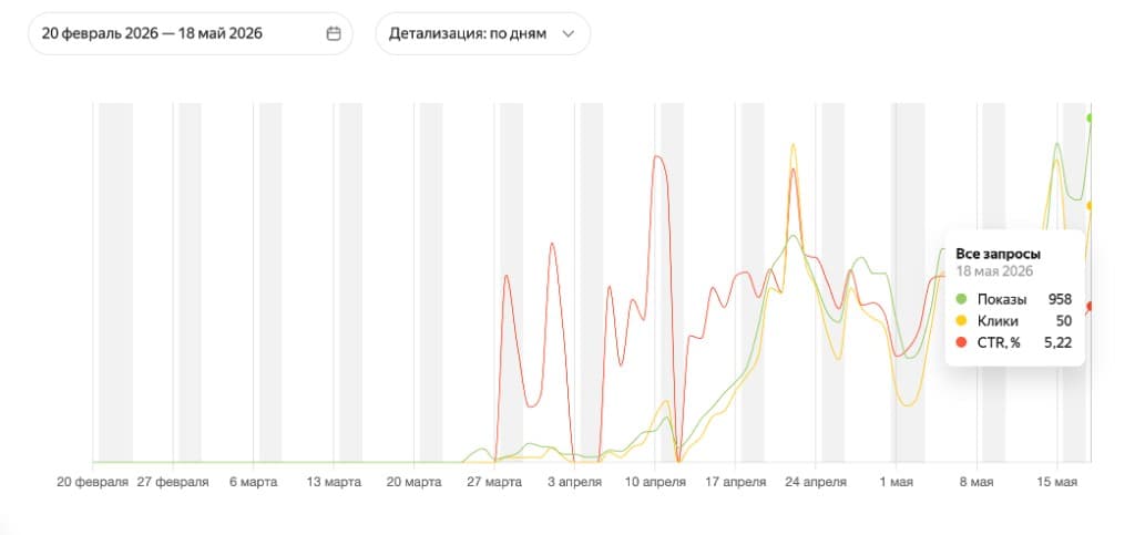 Кейс kopator.ru — показы, клики и CTR за день в Яндекс Вебмастере
