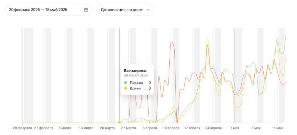 Кейс kopator.ru — динамика показов и кликов в Яндекс Вебмастере