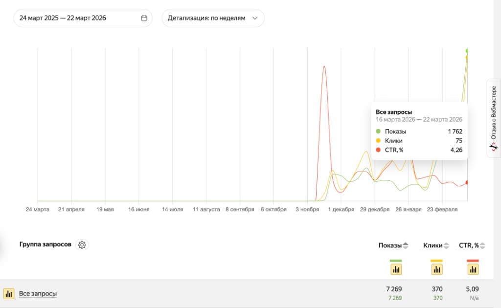 Кейс ori-info.ru — недельная динамика роста в Яндекс Вебмастере